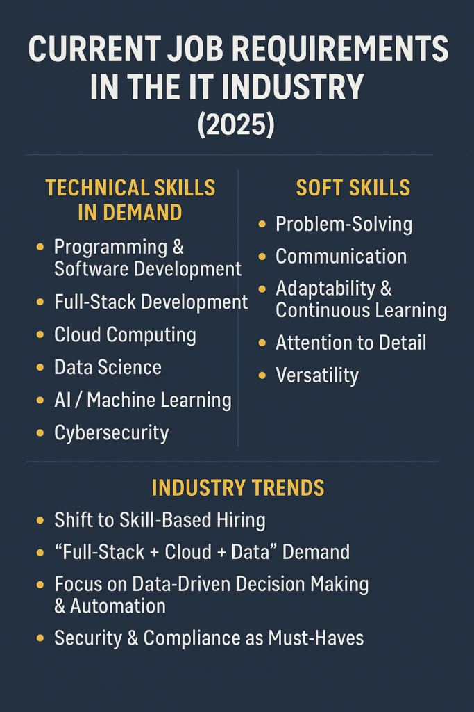 Current Job Requirements in the IT Industry (2025): Top Skills in Demand